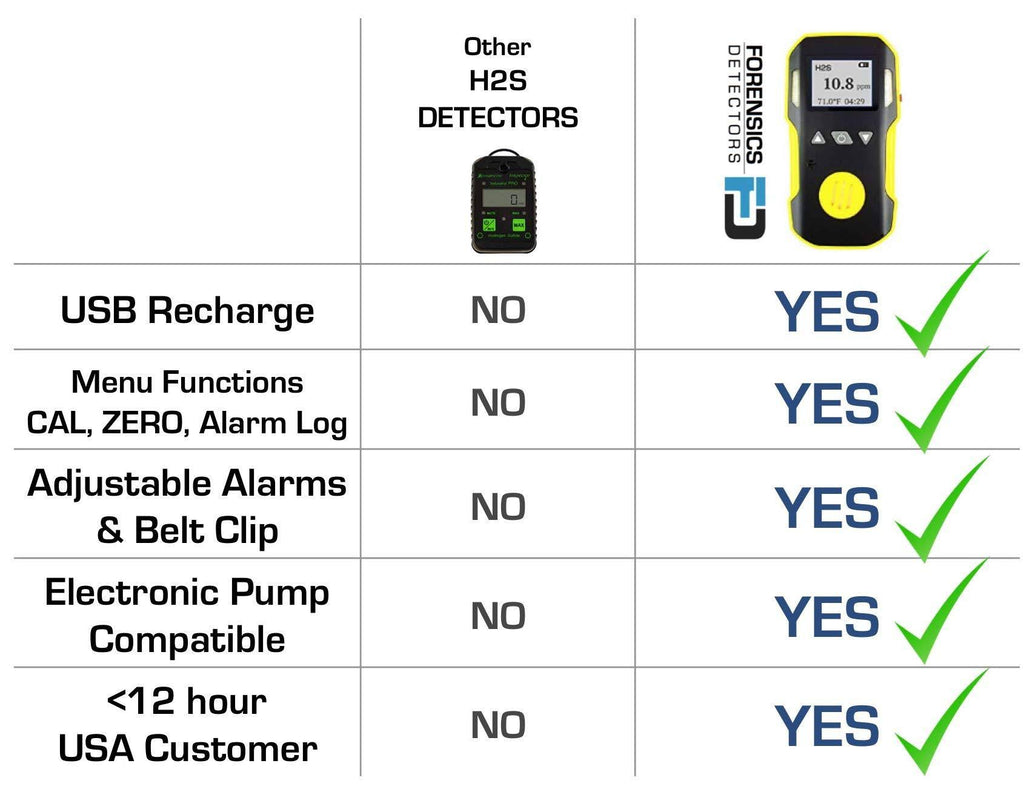 Hydrogen Sulfide Meter O250