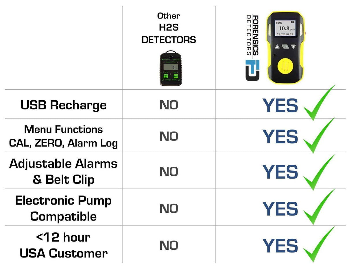 Hydrogen Sulfide Meter O250